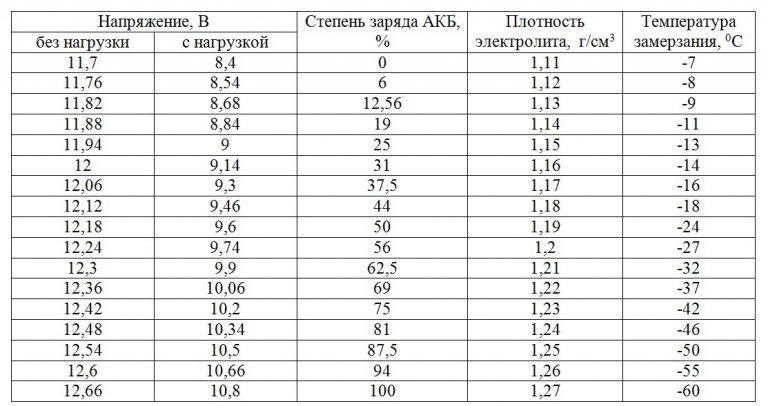 Таблица разряженности аккумулятора