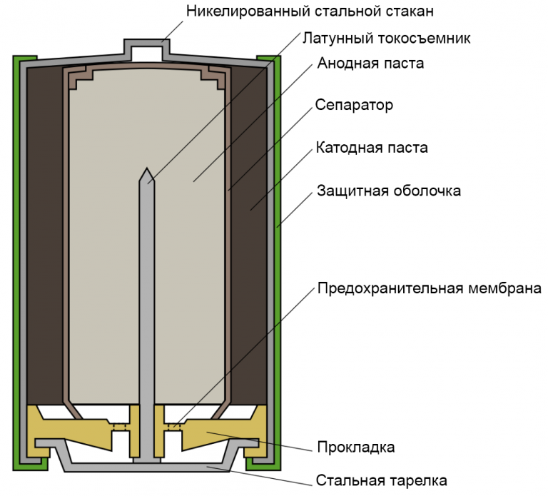 Как работает батарейка: какие процессы скрыты под оболочкой