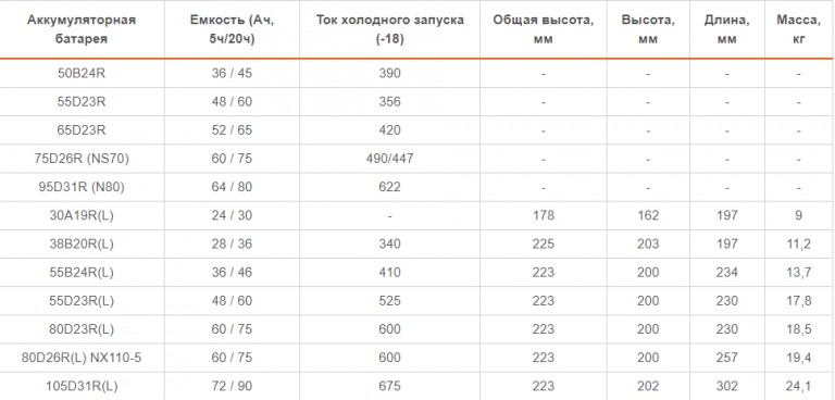 Количество батарей в тесле